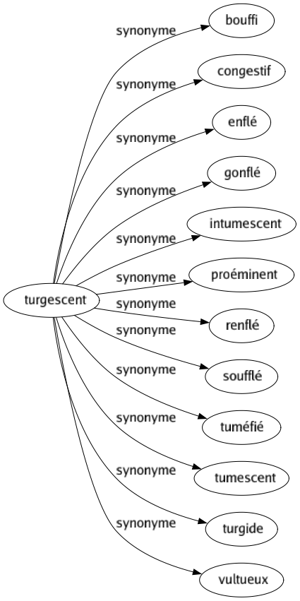 Synonyme de Turgescent : Bouffi Congestif Enflé Gonflé Intumescent Proéminent Renflé Soufflé Tuméfié Tumescent Turgide Vultueux 