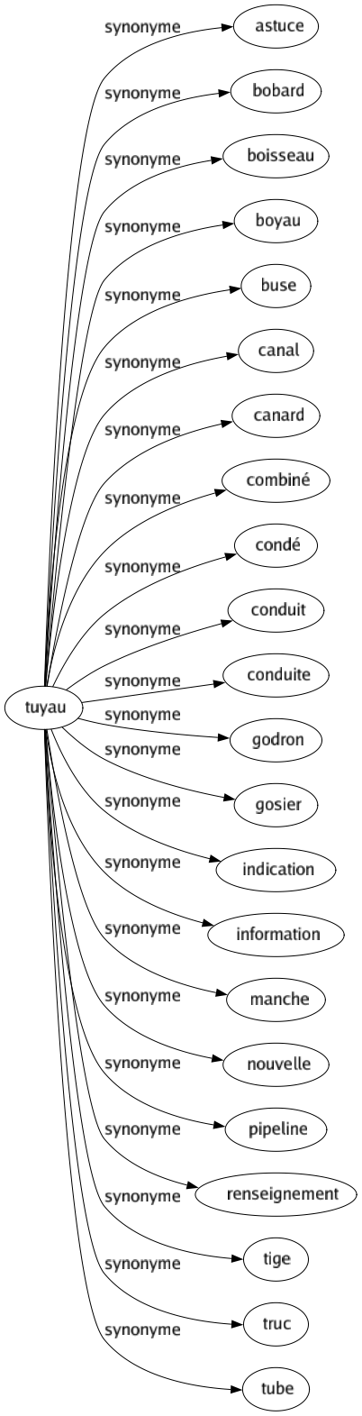 Synonyme de Tuyau : Astuce Bobard Boisseau Boyau Buse Canal Canard Combiné Condé Conduit Conduite Godron Gosier Indication Information Manche Nouvelle Pipeline Renseignement Tige Truc Tube 