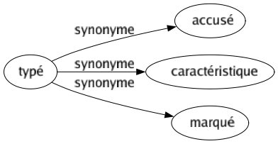 Synonyme de Typé : Accusé Caractéristique Marqué 