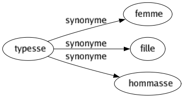 Synonyme de Typesse : Femme Fille Hommasse 