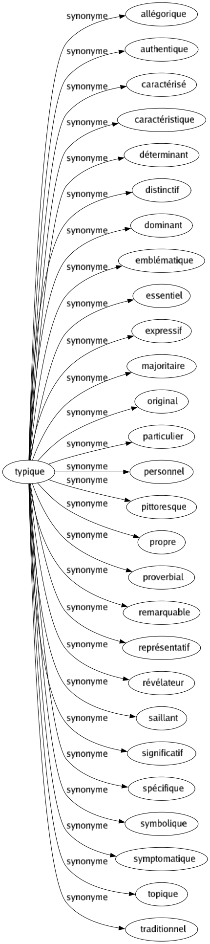 Synonyme de Typique : Allégorique Authentique Caractérisé Caractéristique Déterminant Distinctif Dominant Emblématique Essentiel Expressif Majoritaire Original Particulier Personnel Pittoresque Propre Proverbial Remarquable Représentatif Révélateur Saillant Significatif Spécifique Symbolique Symptomatique Topique Traditionnel 