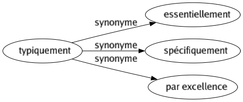 Synonyme de Typiquement : Essentiellement Spécifiquement Par excellence 