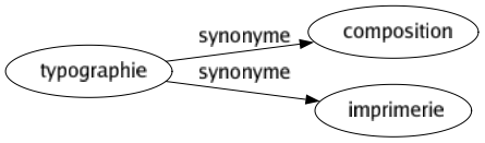 Synonyme de Typographie : Composition Imprimerie 