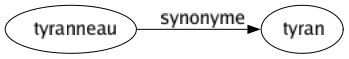 Synonyme de Tyranneau : Tyran 