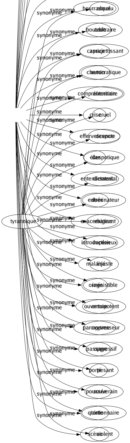 Synonyme de Tyrannique : Absolu Arbitraire Assujettissant Autocratique Autoritaire Cruel Despote Despotique Dictatorial Dominateur Exigeant Impérieux Injuste Irrésistible Omnipotent Oppresseur Oppressif Pesant Souverain Tortionnaire Violent 