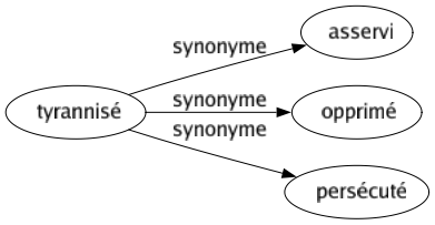 Synonyme de Tyrannisé : Asservi Opprimé Persécuté 