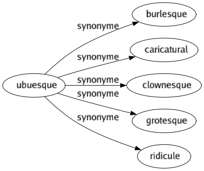 Synonyme de Ubuesque : Burlesque Caricatural Clownesque Grotesque Ridicule 