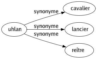 Synonyme de Uhlan : Cavalier Lancier Reître 