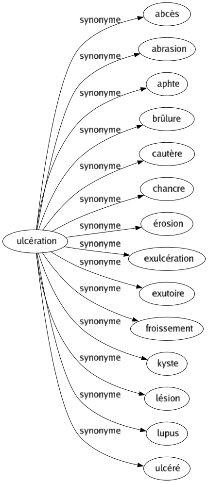 Synonyme de Ulcération : Abcès Abrasion Aphte Brûlure Cautère Chancre Érosion Exulcération Exutoire Froissement Kyste Lésion Lupus Ulcéré 