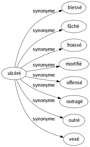 Synonyme de Ulcéré : Blessé Fâché Froissé Mortifié Offensé Outragé Outré Vexé 