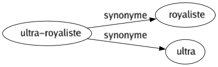 Synonyme de Ultra-royaliste : Royaliste Ultra 