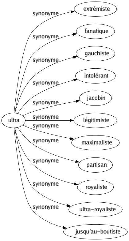 Synonyme de Ultra : Extrémiste Fanatique Gauchiste Intolérant Jacobin Légitimiste Maximaliste Partisan Royaliste Ultra-royaliste Jusqu'au-boutiste 