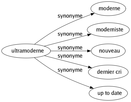 Synonyme de Ultramoderne : Moderne Moderniste Nouveau Dernier cri Up to date 