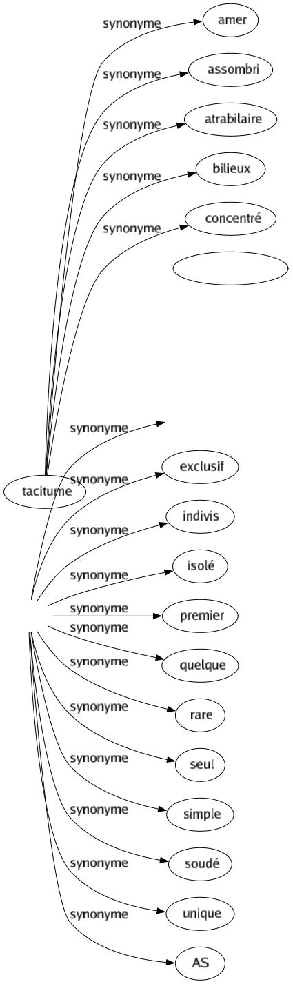 Synonyme de Un : Chacun Constant Consubstantiel Distinct Exclusif Indivis Isolé Premier Quelque Rare Seul Simple Soudé Unique As 