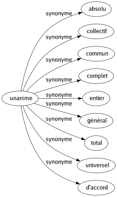 Synonyme de Unanime : Absolu Collectif Commun Complet Entier Général Total Universel D'accord 