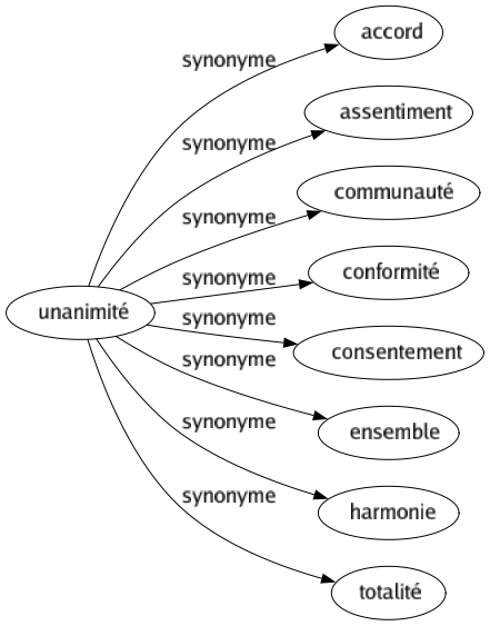 Synonyme de Unanimité : Accord Assentiment Communauté Conformité Consentement Ensemble Harmonie Totalité 
