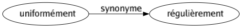 Synonyme de Uniformément : Régulièrement 