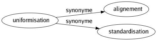 Synonyme de Uniformisation : Alignement Standardisation 