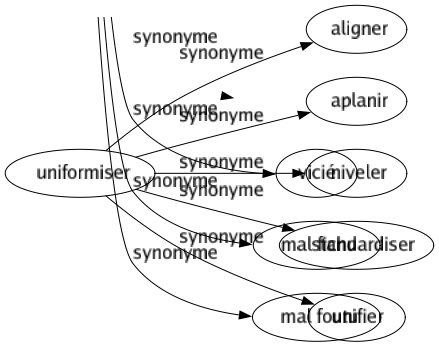 Synonyme de Uniformiser : Aligner Aplanir Niveler Standardiser Unifier 