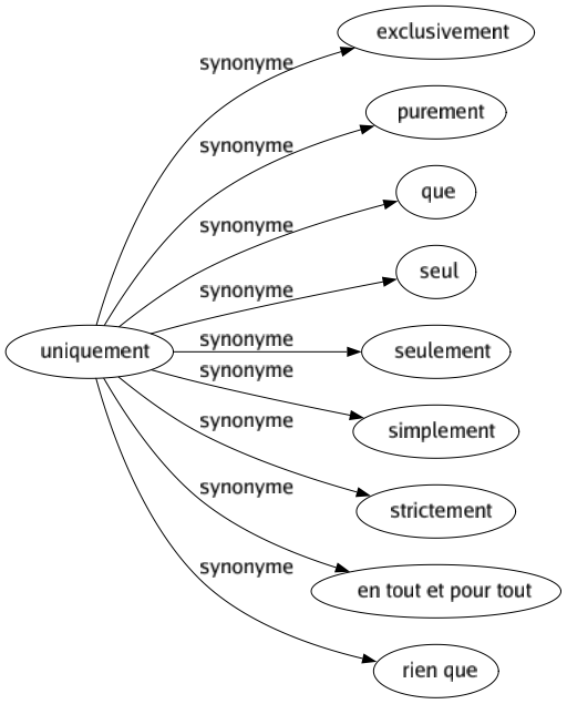 Synonyme de Uniquement : Exclusivement Purement Que Seul Seulement Simplement Strictement En tout et pour tout Rien que 