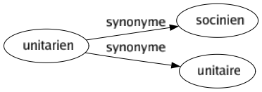 Synonyme de Unitarien : Socinien Unitaire 