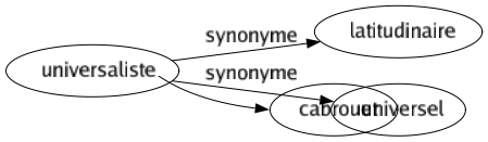 Synonyme de Universaliste : Latitudinaire Universel 