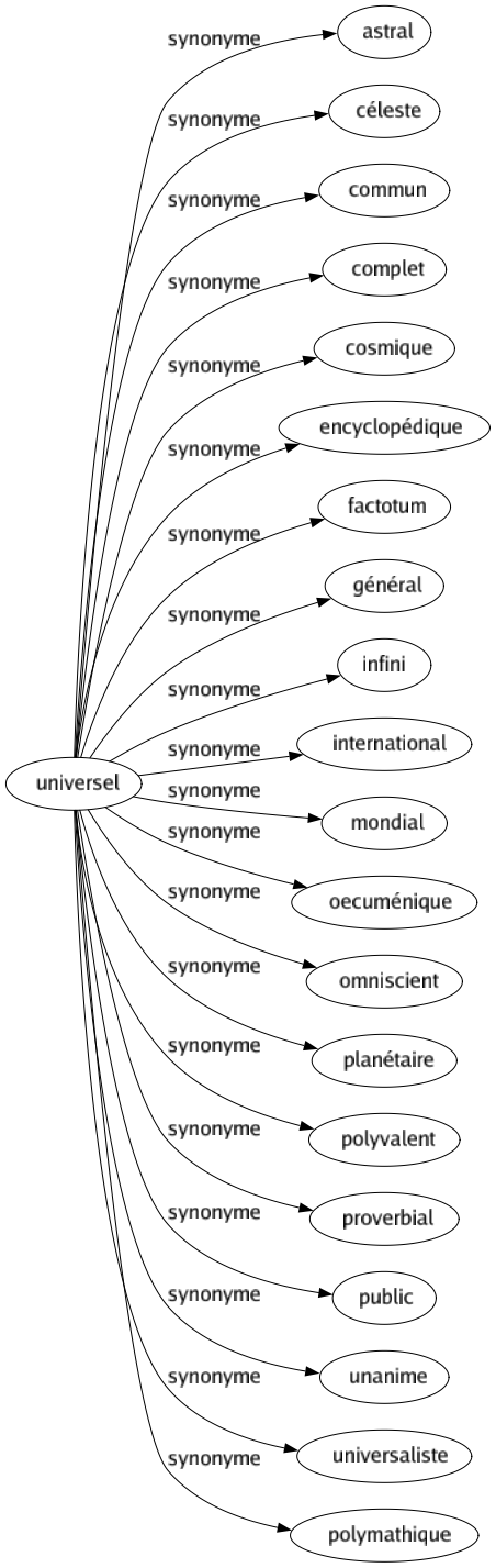 Synonyme de Universel : Astral Céleste Commun Complet Cosmique Encyclopédique Factotum Général Infini International Mondial Oecuménique Omniscient Planétaire Polyvalent Proverbial Public Unanime Universaliste Polymathique 