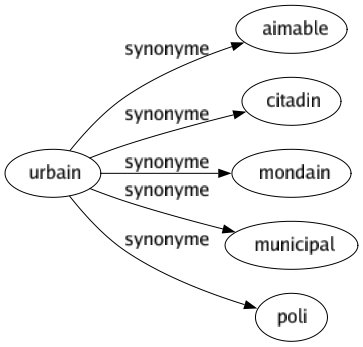 Synonyme de Urbain : Aimable Citadin Mondain Municipal Poli 