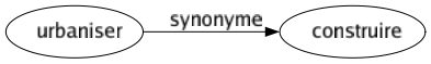 Synonyme de Urbaniser : Construire 