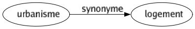 Synonyme de Urbanisme : Logement 