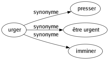 Synonyme de Urger : Presser Être urgent Imminer 