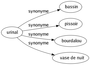 Synonyme de Urinal : Bassin Pissoir Bourdalou Vase de nuit 