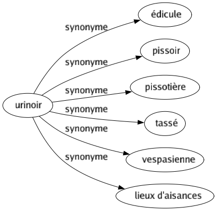 Synonyme de Urinoir : Édicule Pissoir Pissotière Tassé Vespasienne Lieux d'aisances 