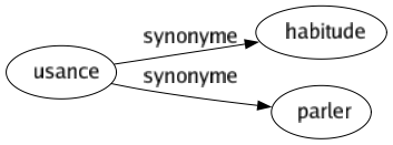 Synonyme de Usance : Habitude Parler 