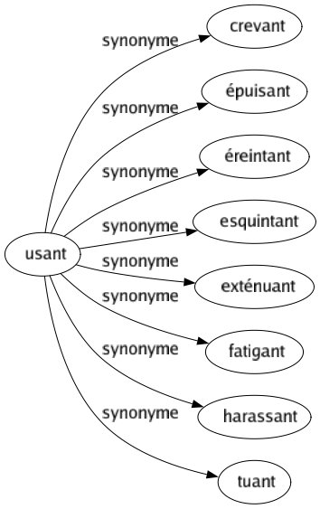 Synonyme de Usant : Crevant Épuisant Éreintant Esquintant Exténuant Fatigant Harassant Tuant 