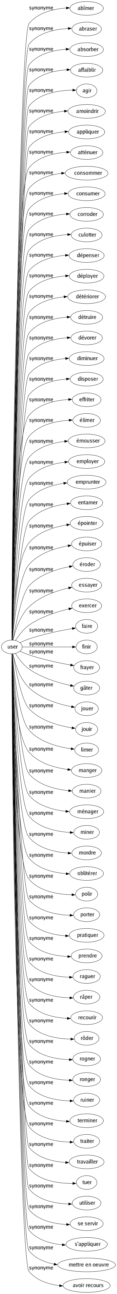 Synonyme de User : Abîmer Abraser Absorber Affaiblir Agir Amoindrir Appliquer Atténuer Consommer Consumer Corroder Culotter Dépenser Déployer Détériorer Détruire Dévorer Diminuer Disposer Effriter Élimer Émousser Employer Emprunter Entamer Épointer Épuiser Éroder Essayer Exercer Faire Finir Frayer Gâter Jouer Jouir Limer Manger Manier Ménager Miner Mordre Oblitérer Polir Porter Pratiquer Prendre Raguer Râper Recourir Rôder Rogner Ronger Ruiner Terminer Traiter Travailler Tuer Utiliser Se servir S'appliquer Mettre en oeuvre Avoir recours 