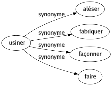 Synonyme de Usiner : Aléser Fabriquer Façonner Faire 
