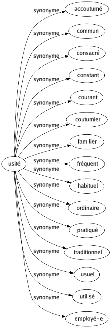Synonyme de Usité : Accoutumé Commun Consacré Constant Courant Coutumier Familier Fréquent Habituel Ordinaire Pratiqué Traditionnel Usuel Utilisé Employé-e 