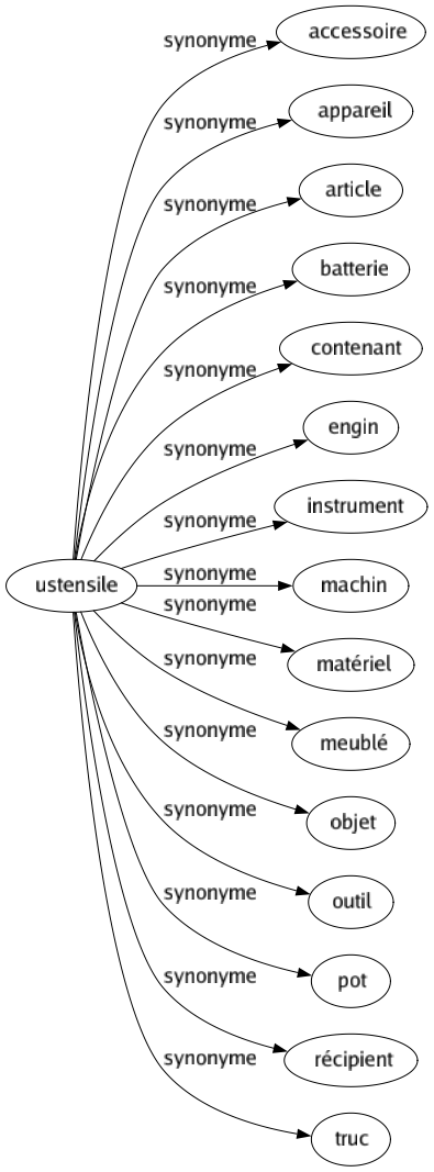Synonyme de Ustensile : Accessoire Appareil Article Batterie Contenant Engin Instrument Machin Matériel Meublé Objet Outil Pot Récipient Truc 