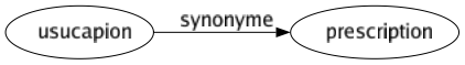 Synonyme de Usucapion : Prescription 