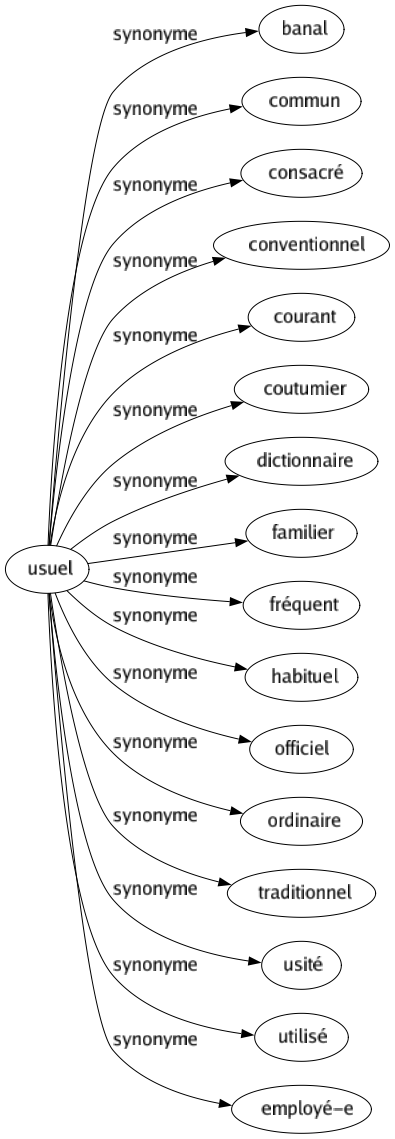 Synonyme de Usuel : Banal Commun Consacré Conventionnel Courant Coutumier Dictionnaire Familier Fréquent Habituel Officiel Ordinaire Traditionnel Usité Utilisé Employé-e 