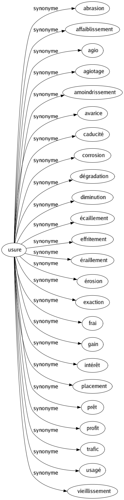 Synonyme de Usure : Abrasion Affaiblissement Agio Agiotage Amoindrissement Avarice Caducité Corrosion Dégradation Diminution Écaillement Effritement Éraillement Érosion Exaction Frai Gain Intérêt Placement Prêt Profit Trafic Usagé Vieillissement 
