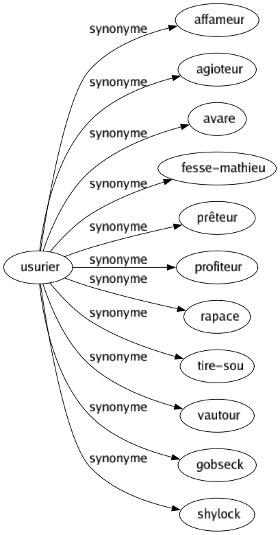 Synonyme de Usurier : Affameur Agioteur Avare Fesse-mathieu Prêteur Profiteur Rapace Tire-sou Vautour Gobseck Shylock 