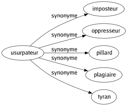Synonyme de Usurpateur : Imposteur Oppresseur Pillard Plagiaire Tyran 