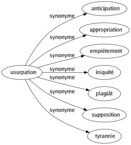 Synonyme de Usurpation : Anticipation Appropriation Empiétement Iniquité Plagiât Supposition Tyrannie 