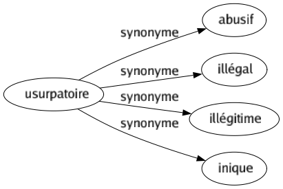 Synonyme de Usurpatoire : Abusif Illégal Illégitime Inique 