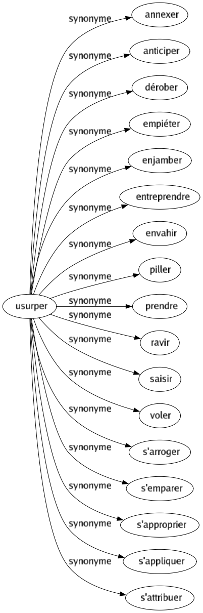 Synonyme de Usurper : Annexer Anticiper Dérober Empiéter Enjamber Entreprendre Envahir Piller Prendre Ravir Saisir Voler S'arroger S'emparer S'approprier S'appliquer S'attribuer 