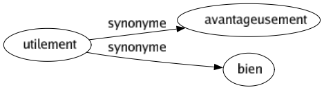Synonyme de Utilement : Avantageusement Bien 