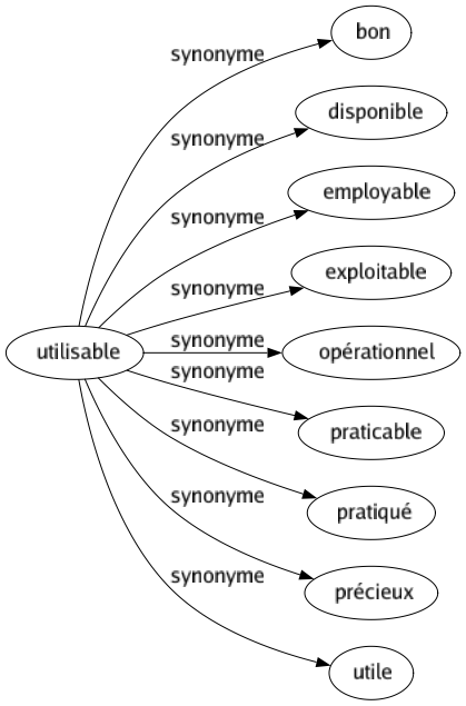 Synonyme de Utilisable : Bon Disponible Employable Exploitable Opérationnel Praticable Pratiqué Précieux Utile 
