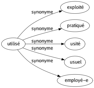 Synonyme de Utilisé : Exploité Pratiqué Usité Usuel Employé-e 